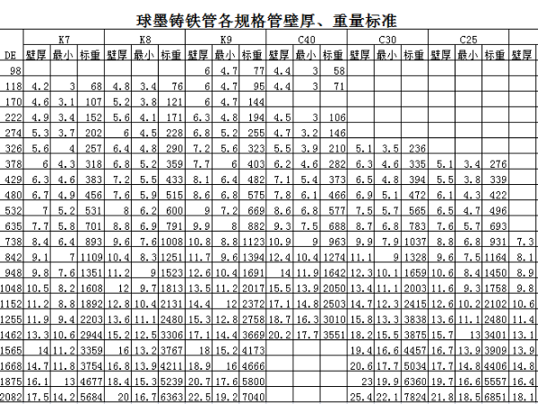 球墨鑄鐵管各規(guī)格管壁厚、重量標(biāo)準(zhǔn)